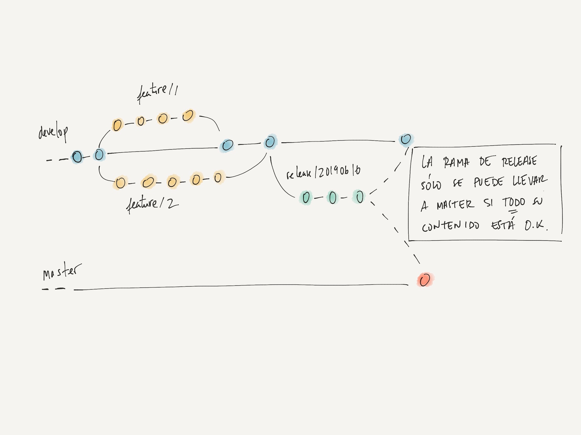 Imagen de un repositorio que utiliza git-flow